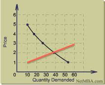demand with supply curve